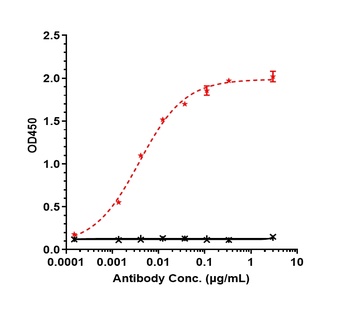 Anti-Nectin-4 Reference Antibody (enfortumab vedotin-ejfv)