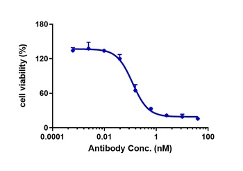 Anti-GPC3 / Glypican-3 Reference Antibody (Codrituzumab-MMAE)