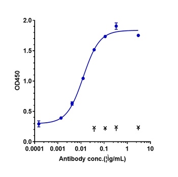 PDCD1/PD-1/CD279 Antibody