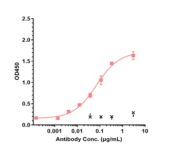 Anti-IL-6 / IFNb2 Reference Antibody (sirukumab)