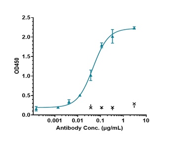 Anti-IL-6 / IFNb2 Reference Antibody (MEDI 5117)