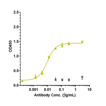 Anti-IL-6 / IFNb2 Reference Antibody (Chugai SK2)