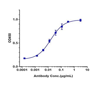 Anti-ERBB1 / EGFR / HER1 Reference Antibody (laprituximAb)