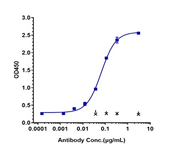 Anti-TGFb1 Reference Antibody (fresolimumab)