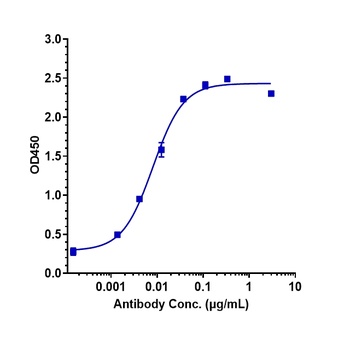 Anti-CSF2 / GM-CSF Reference Antibody (namilumab)