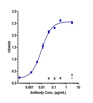 Anti-CSF2 / GM-CSF Reference Antibody