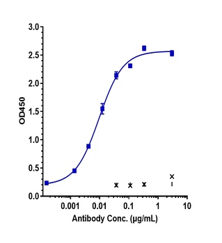 Anti-CSF2 / GM-CSF Reference Antibody (lenzilumab)