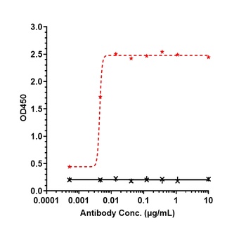 Anti-CDH1 / E-cadherin / CD324 Reference Antibody