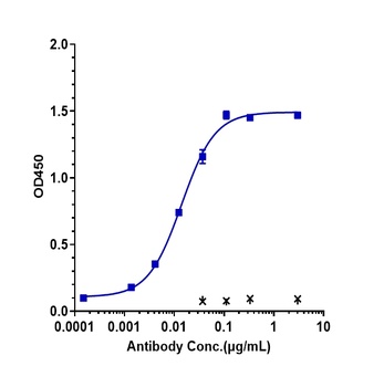 Anti-TFPI Reference Antibody (concizumab)