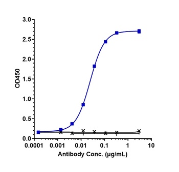 Anti-CCL2 / MCP1 Reference Antibody (carlumab)