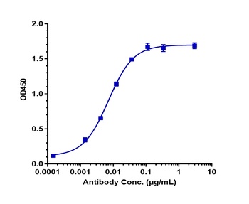 Anti-B7-H2 / ICOSL / CD275 Reference Antibody