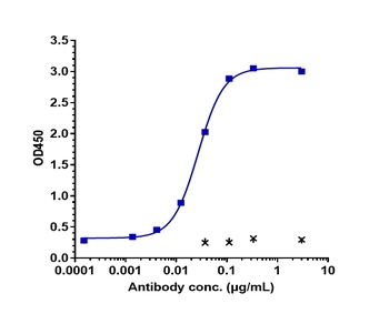 B7-H1/PD-L1/CD274 Antibody