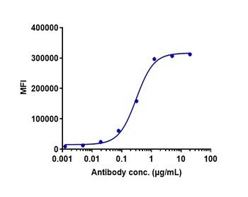 Anti-CCR5 / CD195 Reference Antibody