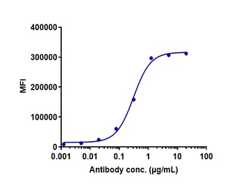 Anti-CCR5 / CD195 Reference Antibody (leronlimab)