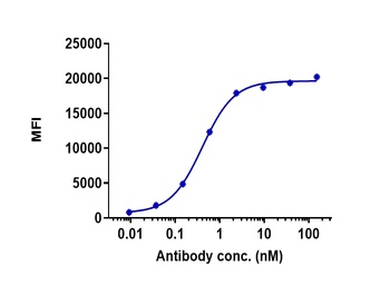 Anti-TREM1 / CD354 Reference Antibody