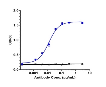 Anti-CSF2Rb / CD131 Reference Antibody