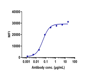 Anti-CSF2Rb / CD131 Reference Antibody