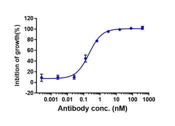 Anti-CSF2Rb / CD131 Reference Antibody