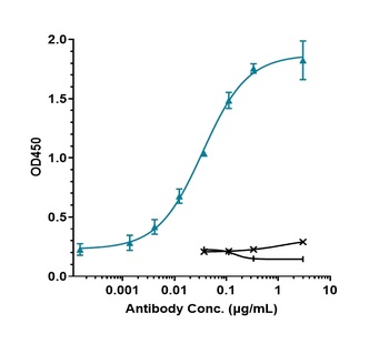 Anti-TGFb1 Reference Antibody (SRK181)