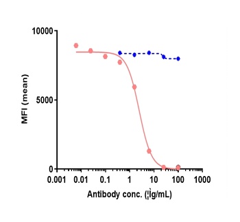 Anti-SIRPa / CD172a Reference Antibody