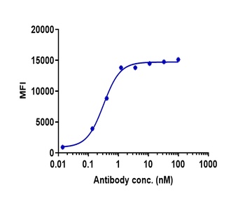 Anti-SEMA4D / CD100 Reference Antibody