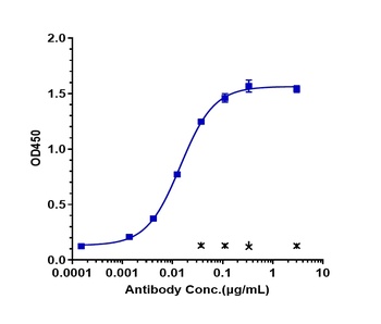 Anti-PDGFRA / CD140a Reference Antibody (olaratumab)