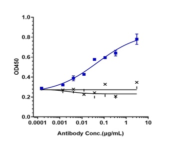 Anti-PCSK9 Reference Antibody (alirocumab)