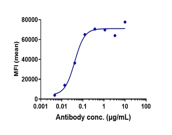 Anti-NKG2A / CD159a Reference Antibody