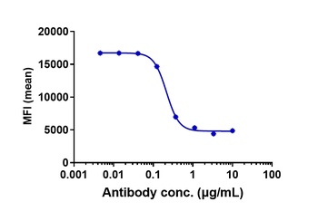 Anti-NKG2A / CD159a Reference Antibody