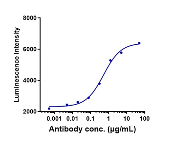 Anti-NKG2A / CD159a Reference Antibody