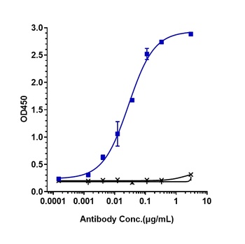 Anti-LAG3 / CD223 Reference Antibody