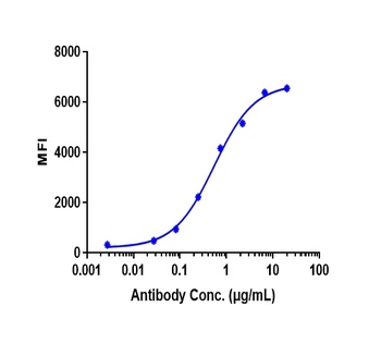 Anti-LAG3 / CD223 Reference Antibody