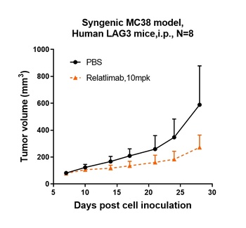 Anti-LAG3 / CD223 Reference Antibody