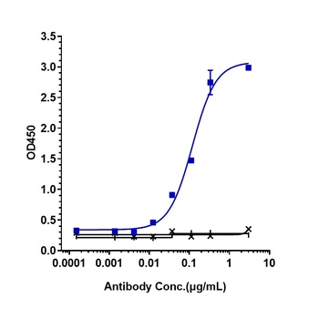 Anti-IL-5 Reference Antibody