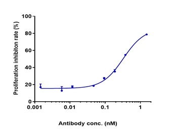 Anti-IL-5 Reference Antibody