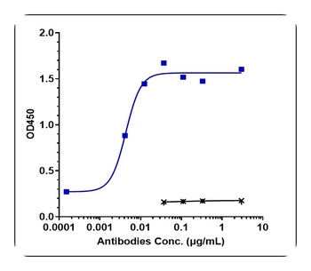 Anti-IL-4Ra / CD124 Reference Antibody (dupilumab)
