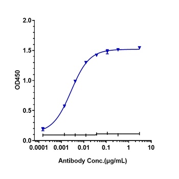 Anti-IL-2Ra / CD25 Reference Antibody