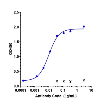 Anti-IGF1 Reference Antibody (xentuzumab)
