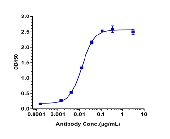 Anti-CSF2Ra / GM-CSFRa / CD116 Reference Antibody (mavrilimumab)
