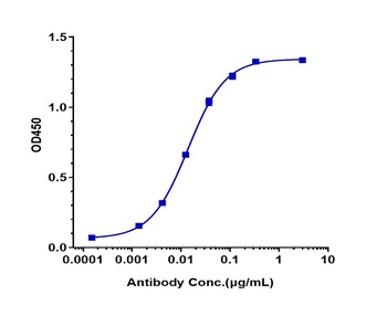 Anti-CSF1R / M-CSFR / CD115 Reference Antibody (cabiralizumab)