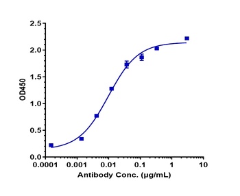 Anti-CEACAM5 / CEA / CD66e Reference Antibody (labetuzumab)