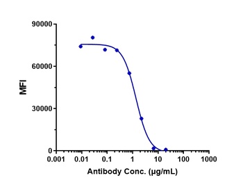 Anti-TNFRSF5 / CD40 Reference Antibody