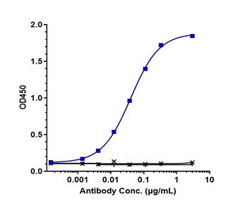 Anti-OX2R / CD200R1 Reference Antibody