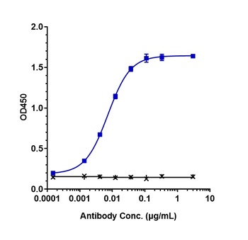 Anti-PDCD1 / PD-1 / CD279 Reference Antibody