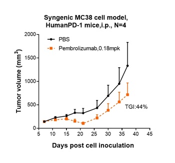 Anti-PDCD1 / PD-1 / CD279 Reference Antibody