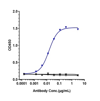 Anti-PDCD1 / PD-1 / CD279 Reference Antibody
