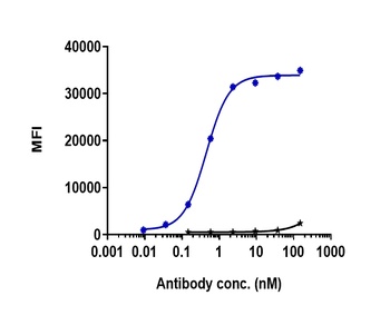 Anti-IL-6Ra / CD126 Reference Antibody