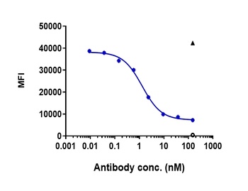 Anti-IL-6Ra / CD126 Reference Antibody