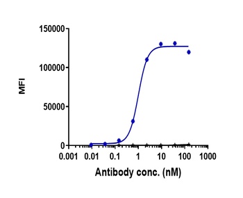 Anti-IL-6Ra / CD126 Reference Antibody