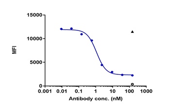 Anti-IL-6Ra / CD126 Reference Antibody